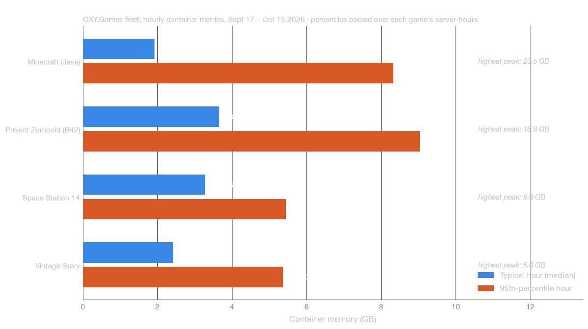 Bar chart comparing four games across 28 days of fleet data: median hourly memory (Minecraft 1.9 GB, Project Zomboid 3.7 GB, Space Station 14 3.3 GB, Vintage Story 2.4 GB) against the 95th-percentile hour (8.3, 9.0, 5.5 and 5.4 GB respectively), with each game's highest hourly peak annotated