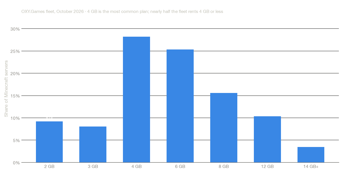 Bar chart of plan sizes as a share of our Minecraft fleet: 4 GB is the most common plan at 28%, followed by 6 GB at 25% and 8 GB at 16%; plans of 12 GB or more make up 14% of the fleet