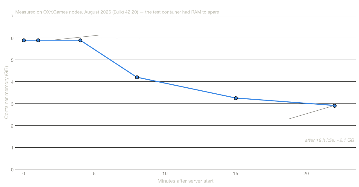 Line chart: memory of an empty Project Zomboid Build 42 server peaks at 5.9 GB during world generation on first boot, then falls to 2.9 GB within 22 minutes