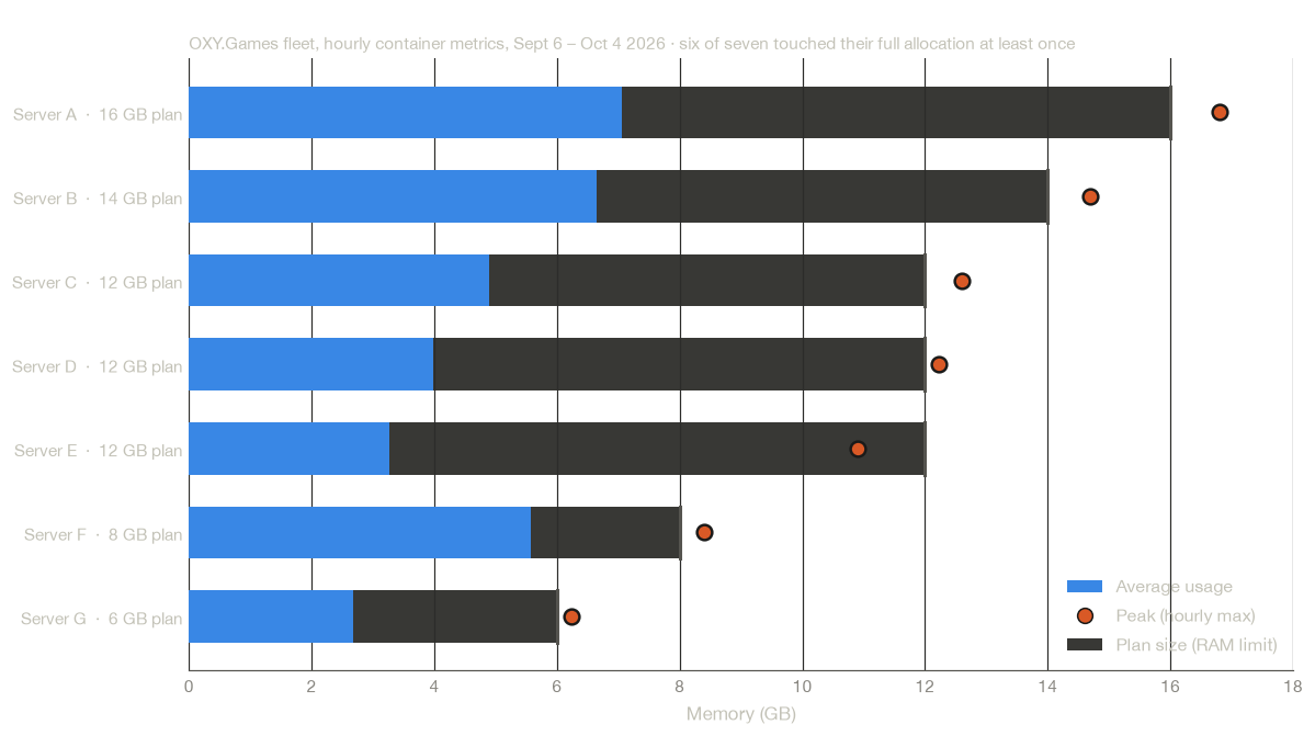 Bar chart of seven live Build 42 servers over 28 days: average memory usage in blue against each plan's RAM limit in grey, with orange peak markers showing six of seven servers touched their full allocation